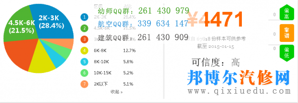 汽車(chē)檢測(cè)與維修技術(shù)薪資圖片