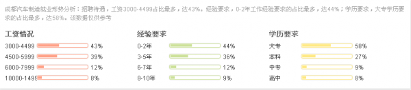 學(xué)歷不同，收入不同