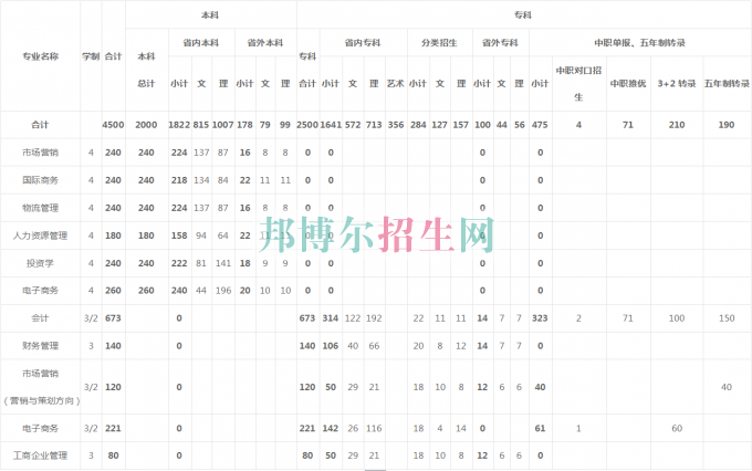 貴州商業(yè)高等專科學校2016年招生簡章