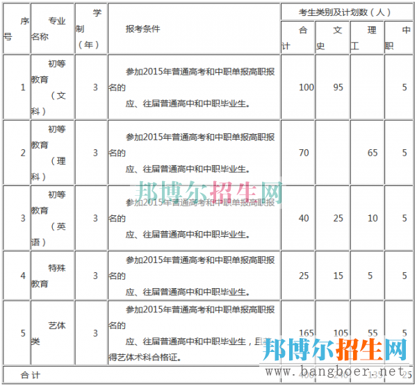 銅仁幼兒師范高等?？茖W(xué)校招生計劃