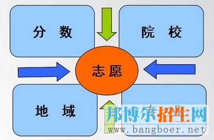 志愿級差與專業(yè)級差是什么