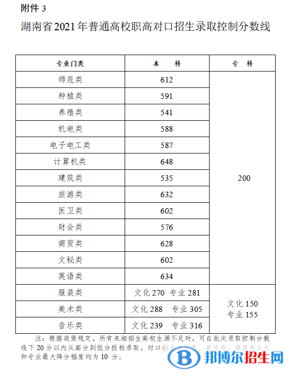 2022年湖南高考分?jǐn)?shù)線公布（含2020-2021歷年）