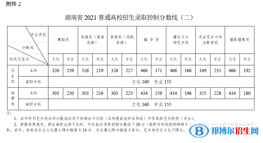 2022年湖南高考分?jǐn)?shù)線公布（含2020-2021歷年）