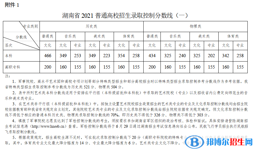 2022年湖南高考分?jǐn)?shù)線公布（含2020-2021歷年）
