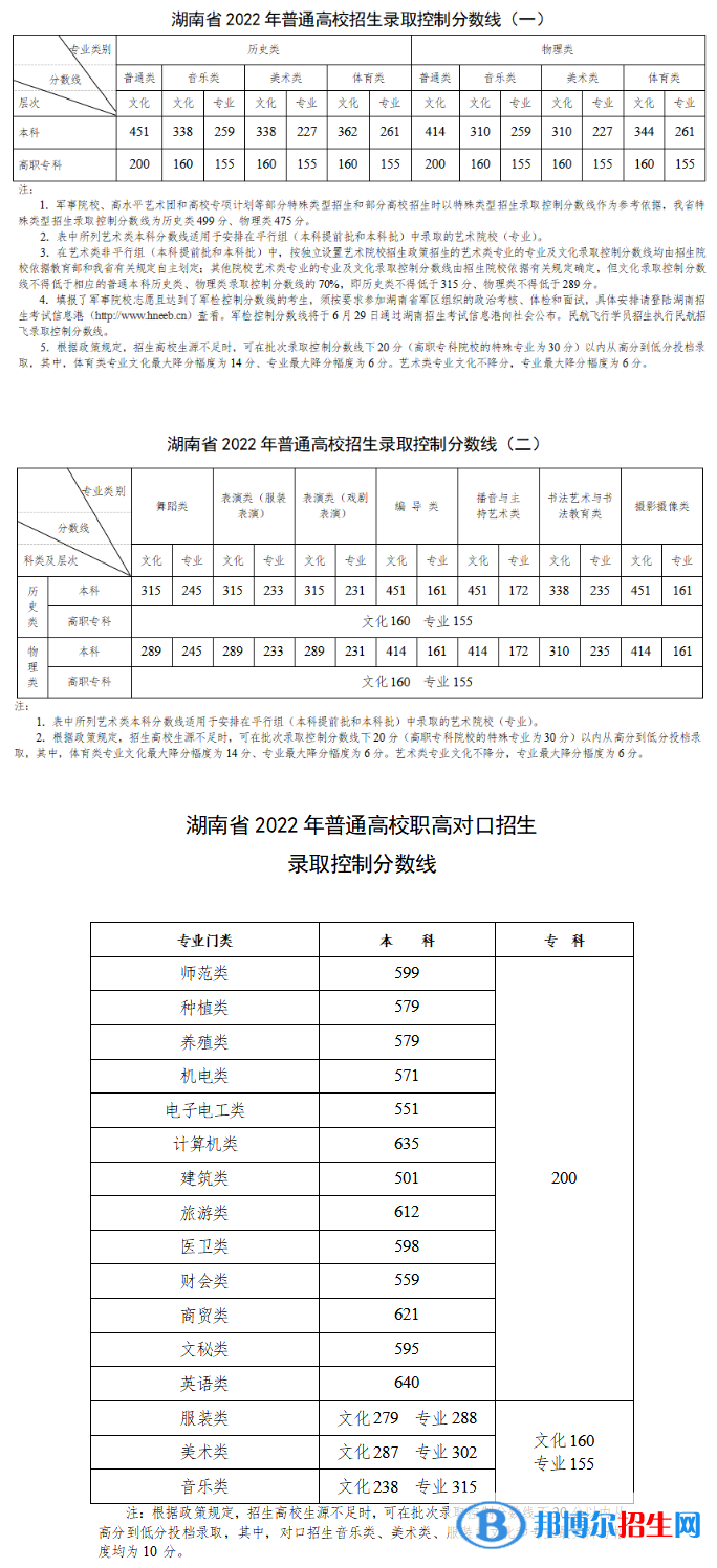 2022年湖南高考分?jǐn)?shù)線公布（含2020-2021歷年）