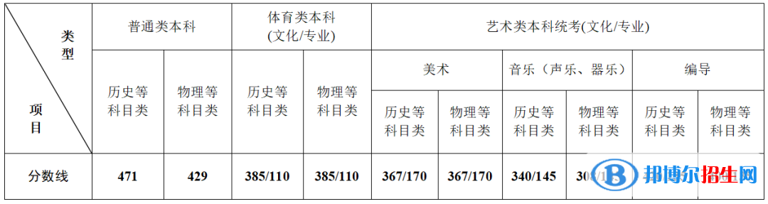 2022江蘇高考分數(shù)線一覽表