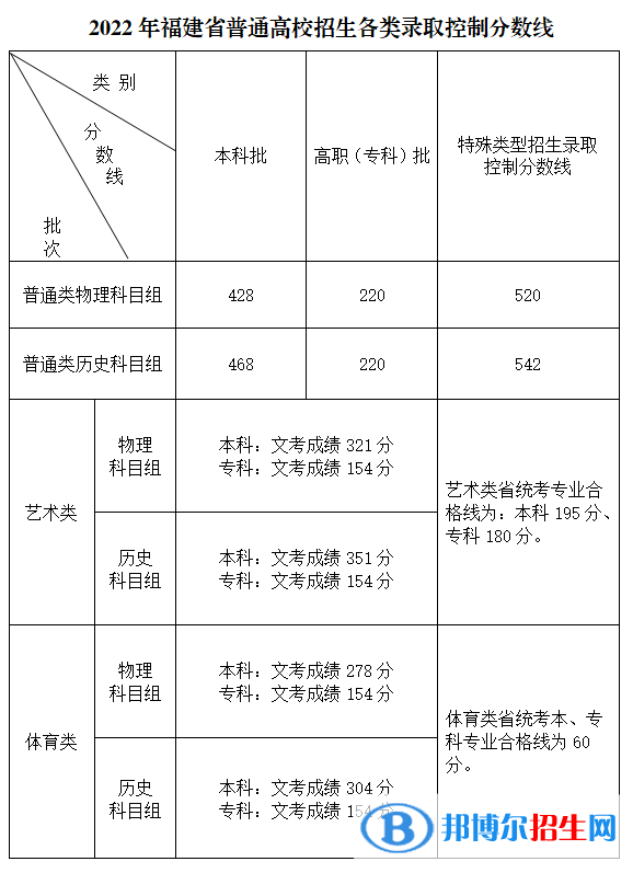 2022年福建高考本科分?jǐn)?shù)線（普通類、藝術(shù)體育類）