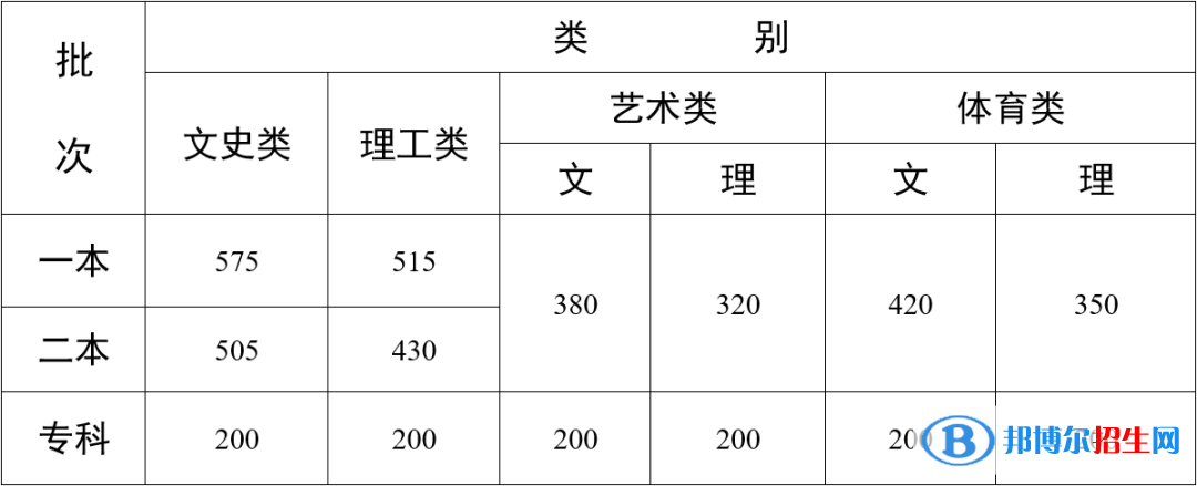 2022年云南高考二本分數線（文科+理科）