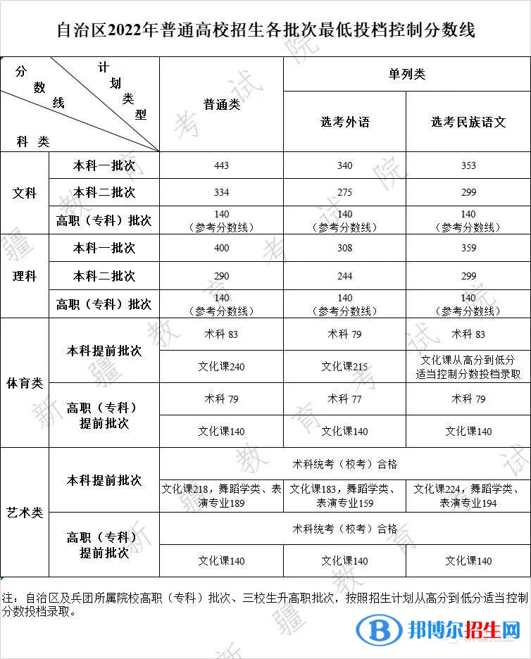 2022新疆高考?？品?jǐn)?shù)線（理科+文科）