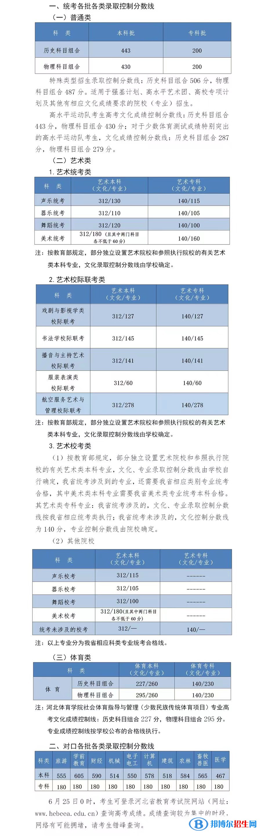 2022河北高考歷史類專科分?jǐn)?shù)線：200分