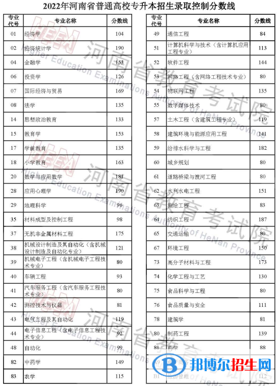 河南2022專(zhuān)升本分?jǐn)?shù)線