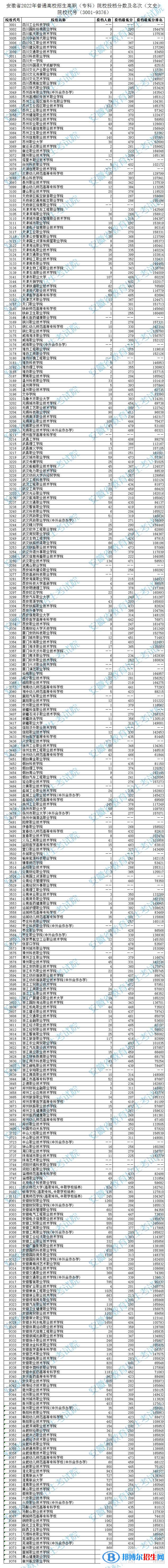 2022安徽高考?？圃盒Ｍ稒n分?jǐn)?shù)及排名（文史類）