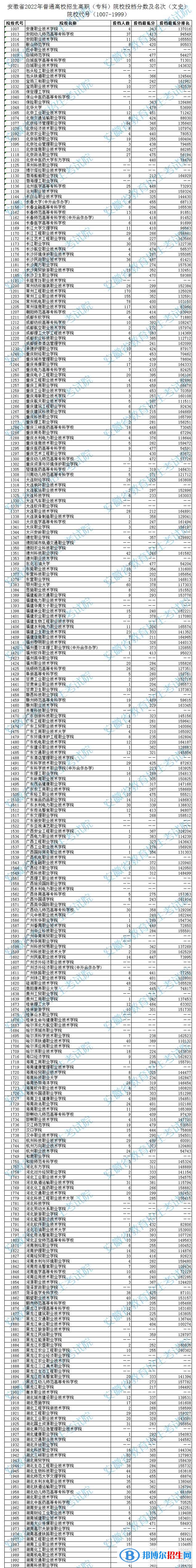2022安徽高考?？圃盒Ｍ稒n分?jǐn)?shù)及排名（文史類）