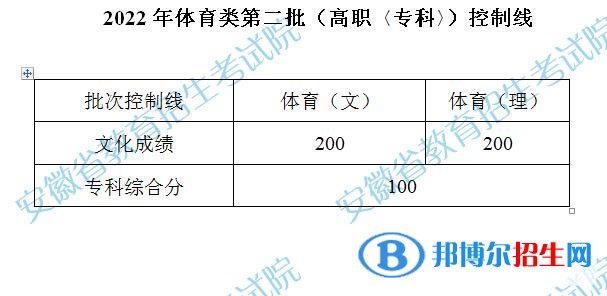 2022安徽體育類第二批高職?？瓶刂凭€公布