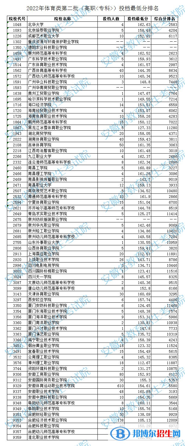 2022安徽高考體育類第二批高職?？仆稒n線及排名