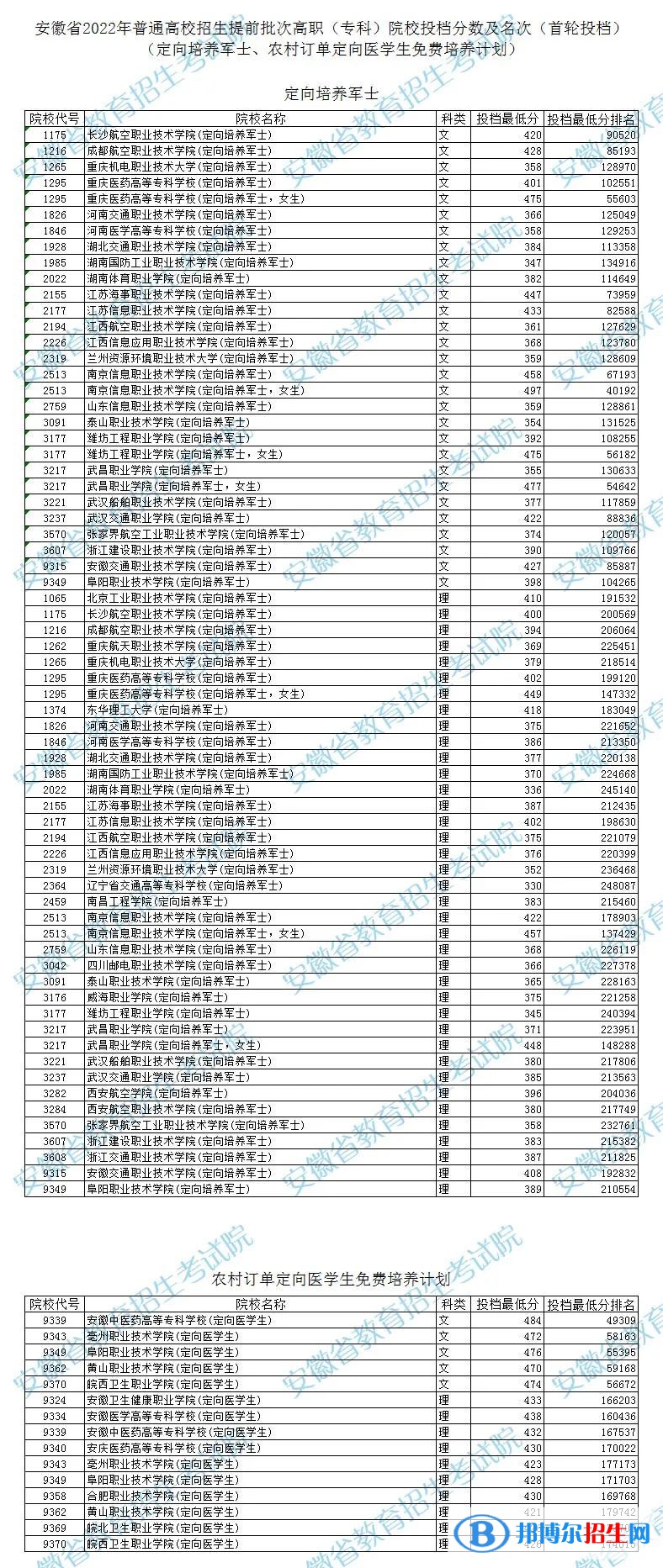 2022安徽高考提前批次高職（?？疲┰盒Ｍ稒n分?jǐn)?shù)及名次