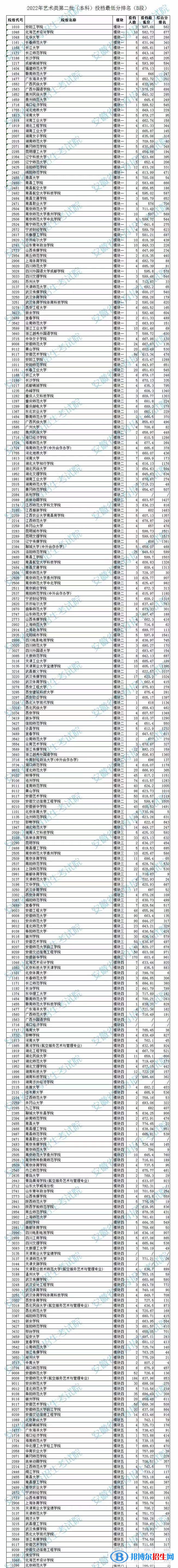 2022安徽高考藝術(shù)類(lèi)二本投檔最低分及排名（B段）