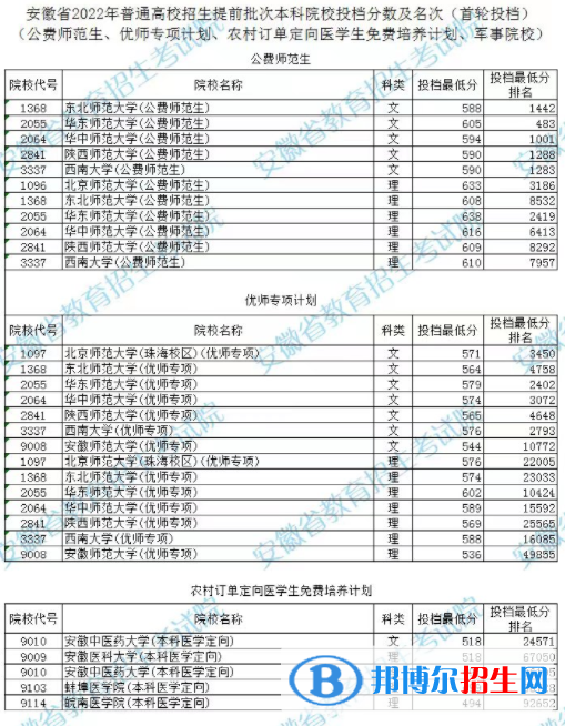 安徽2022年高考提前批次本科院校投檔分數