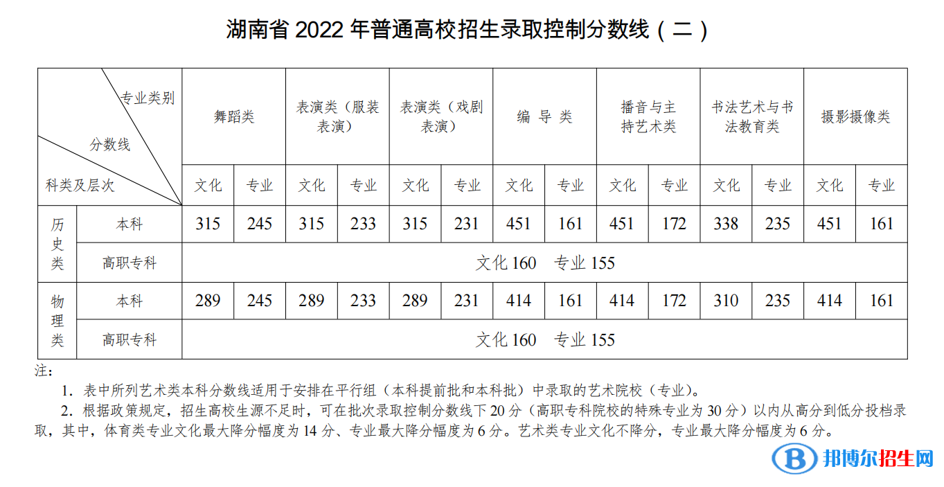 2022年湖南高考各批次分數(shù)線