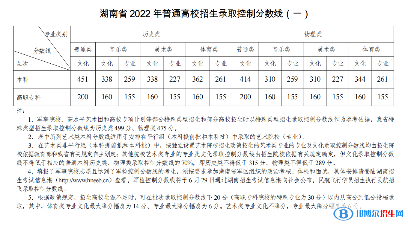 湖南2022高考?xì)v史類分?jǐn)?shù)線公布 分?jǐn)?shù)線是多少