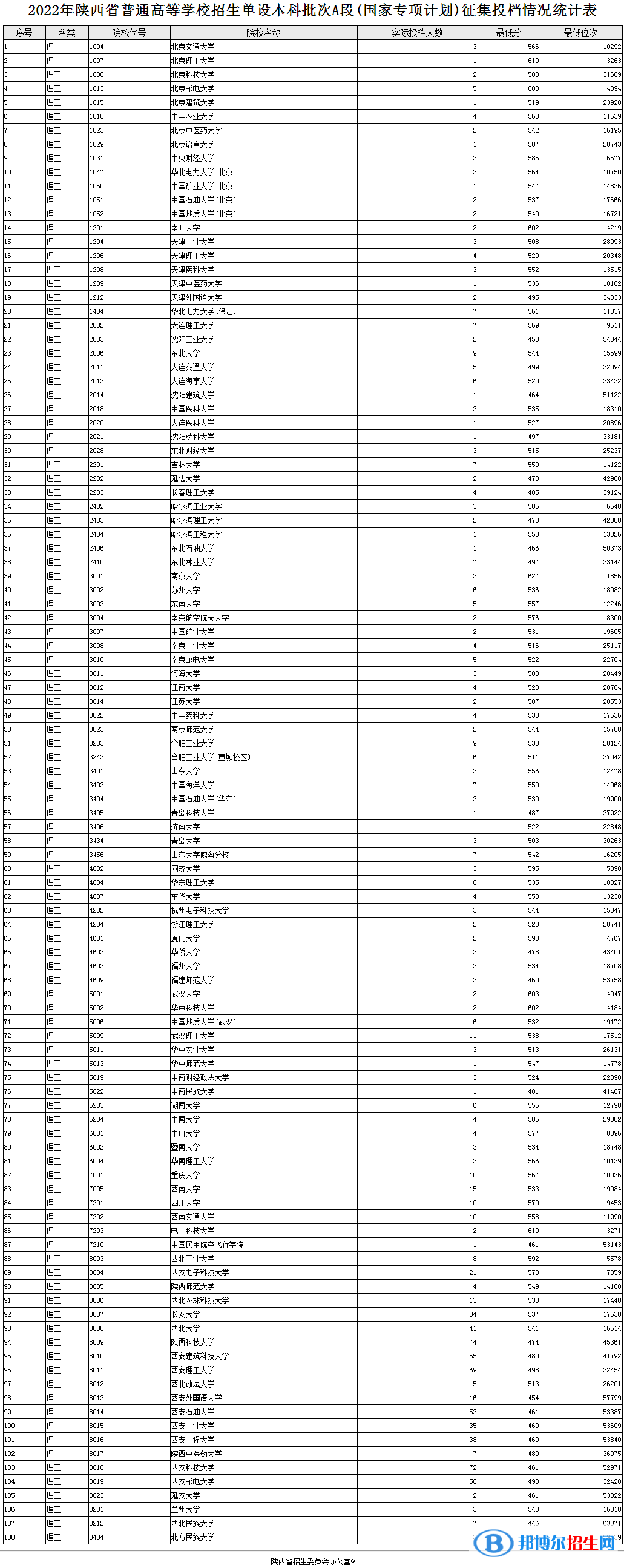 陜西2022高考單設(shè)本科批次A段(國(guó)家專項(xiàng)計(jì)劃)理工征集投檔分?jǐn)?shù)線