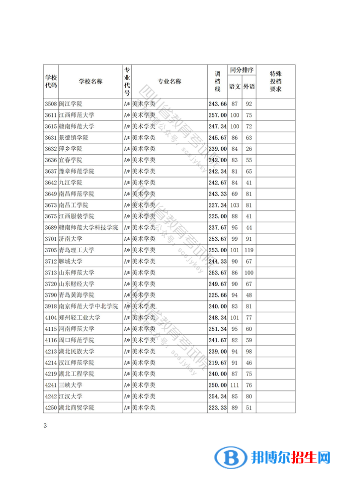 2022四川藝術(shù)體育類專業(yè)招生藝術(shù)類本科第一批、體育類本科批調(diào)檔線
