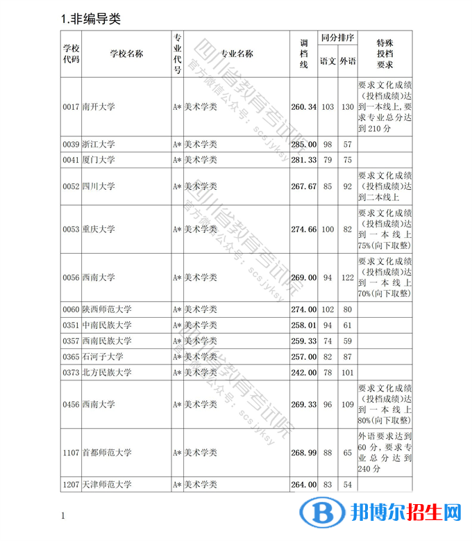 2022四川藝術(shù)體育類專業(yè)招生藝術(shù)類本科第一批、體育類本科批調(diào)檔線