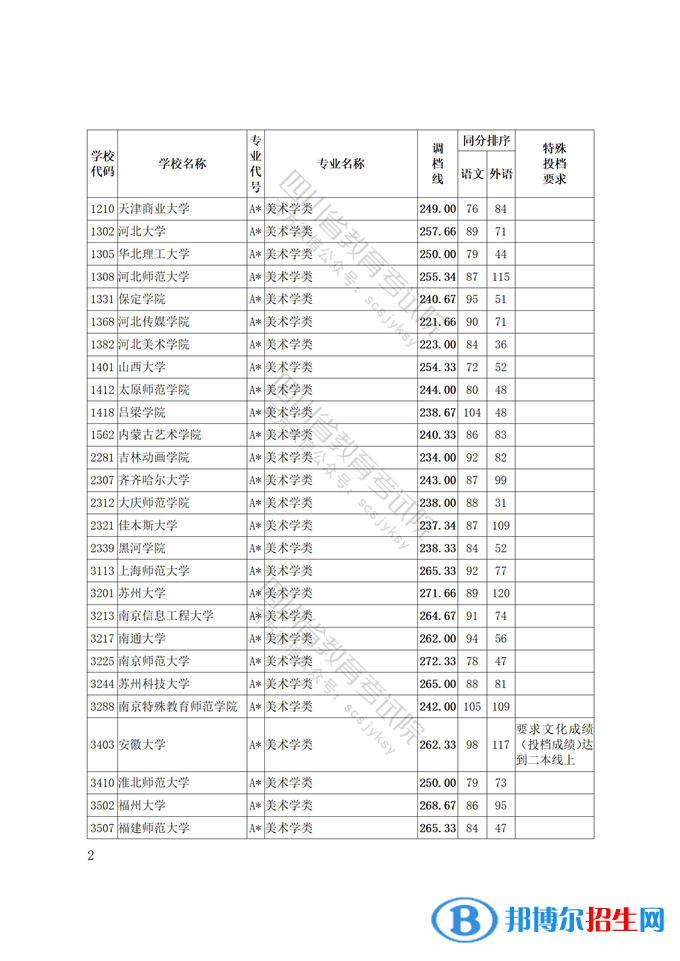 2022四川藝術(shù)體育類專業(yè)招生藝術(shù)類本科第一批、體育類本科批調(diào)檔線