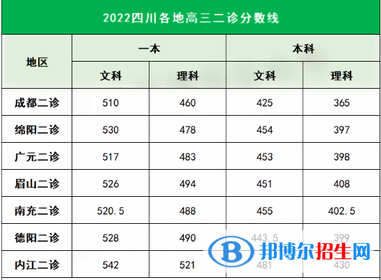 2022四川各地高三二診分數線是多少 二診分數線公布