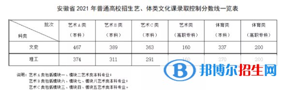 安徽省2021年普通高校招生藝、體類文化課錄取控制分?jǐn)?shù)線一覽表