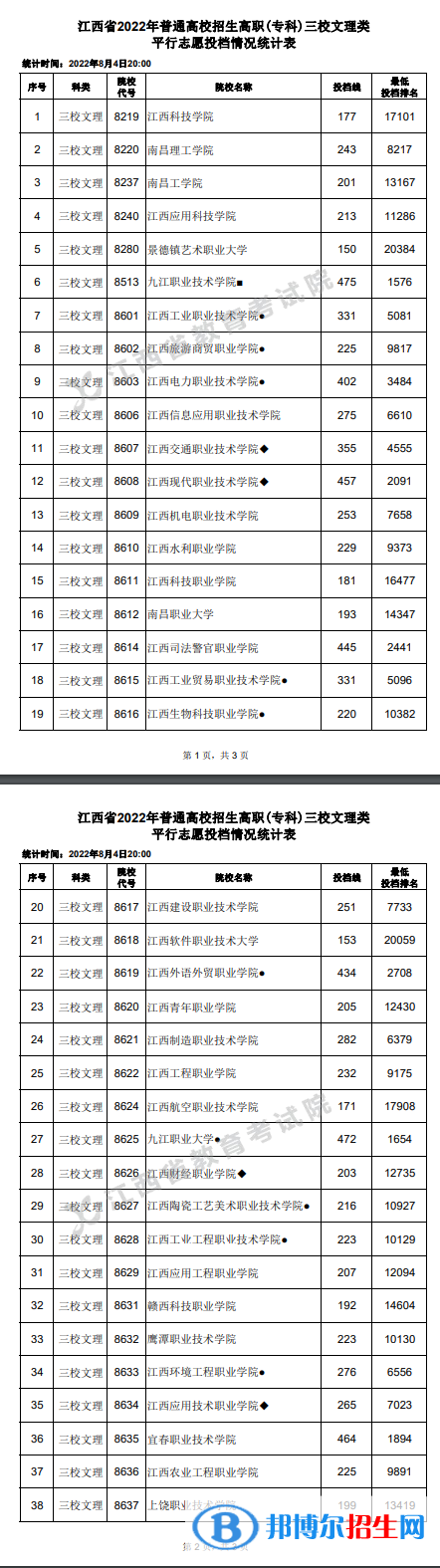 2022江西高考高職(?？?三校文理類平行志愿投檔線及排名