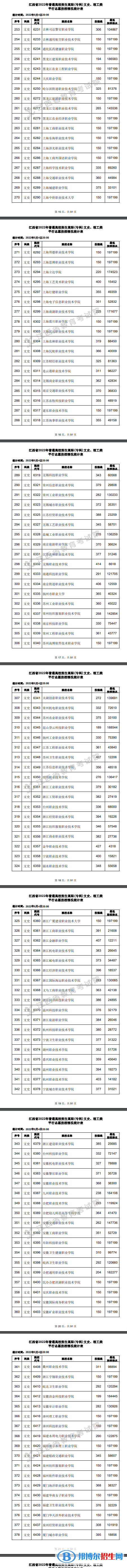 2022江西高考高職(專科)平行志愿投檔線及排名