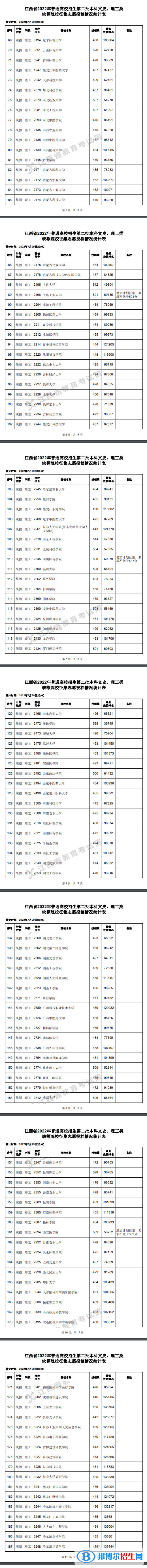 2022江西高考本科第二批本科缺額院校征集志愿投檔情況(理工類) 2022江西高考本科第二批本科缺額院校征集志愿投檔情況(理工類)