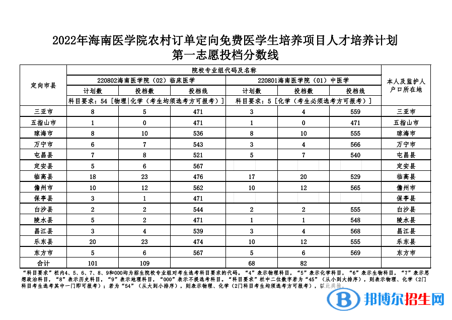 海南醫(yī)學院2022農(nóng)村訂單定向免費醫(yī)學生培養(yǎng)項目人才培養(yǎng)計劃第一志愿投檔分數(shù)線-2023參考