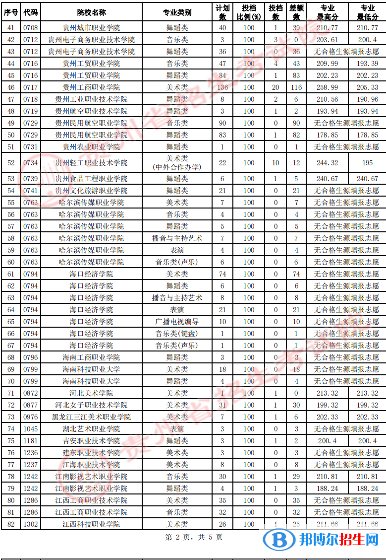 貴州2022高考藝術類高職（?？疲┰盒５?次征集志愿投檔線及排名