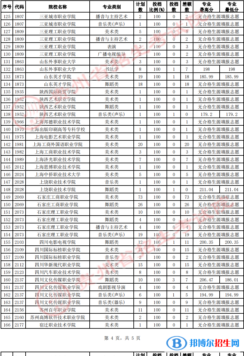 貴州2022高考藝術類高職（專科）院校第2次征集志愿投檔線及排名
