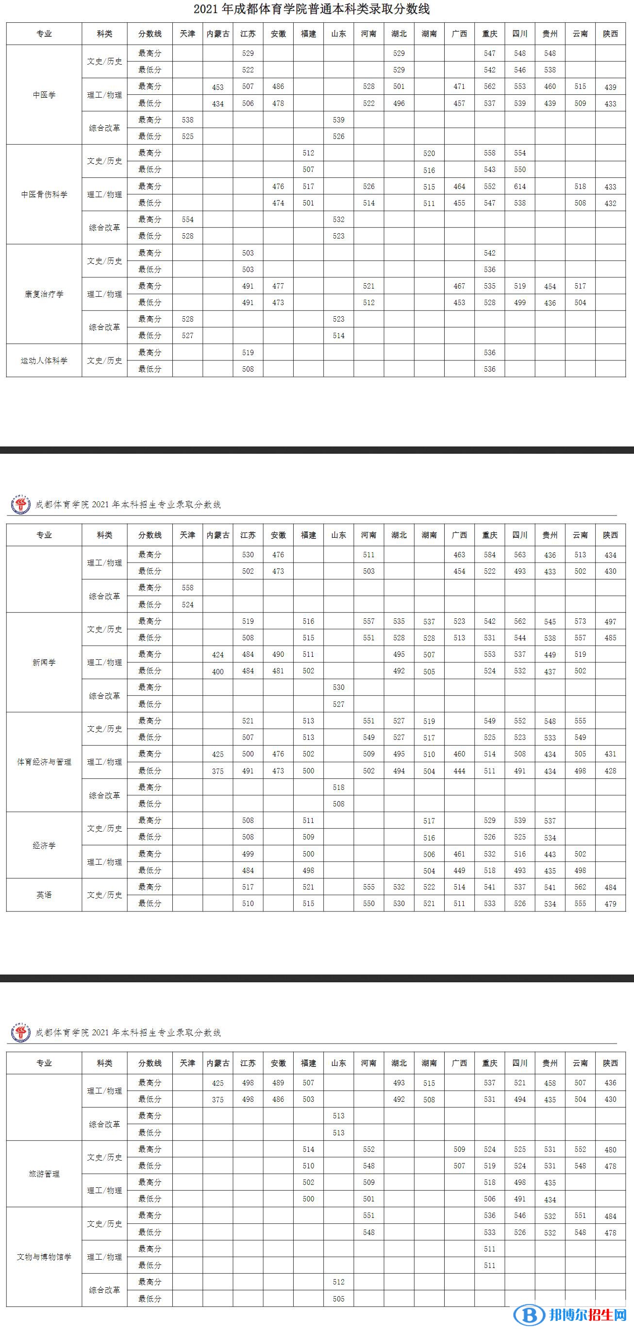 成都體育學(xué)院是幾本？是985和211嗎？