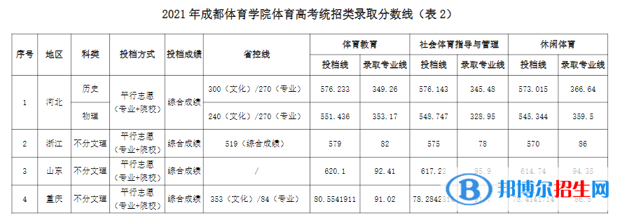 成都體育學(xué)院是幾本？是985和211嗎？