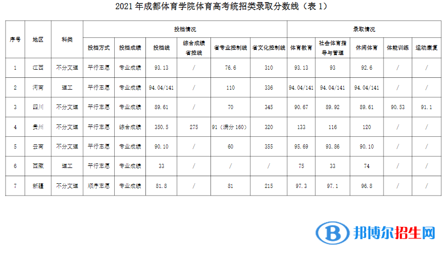 成都體育學(xué)院是幾本？是985和211嗎？