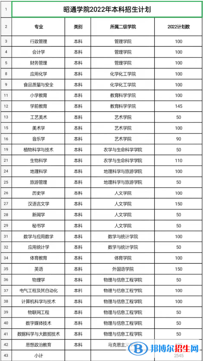 昭通學(xué)院開設(shè)哪些專業(yè)，昭通學(xué)院招生專業(yè)名單匯總-2023參考