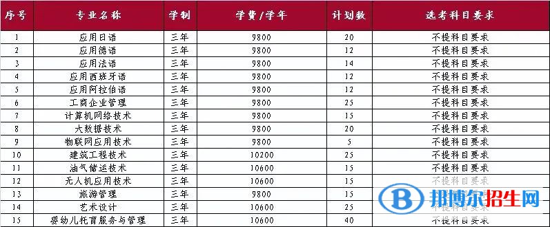 山東外國語職業(yè)技術(shù)大學(xué)開設(shè)哪些專業(yè)，山東外國語職業(yè)技術(shù)大學(xué)招生專業(yè)名單匯總-2023參考