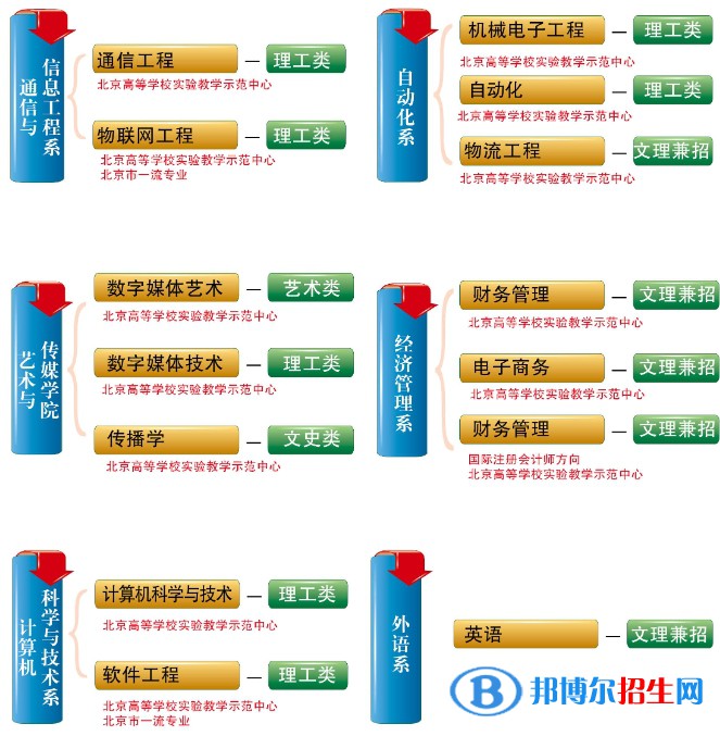 北京郵電大學(xué)世紀(jì)學(xué)院開設(shè)哪些專業(yè)，北京郵電大學(xué)世紀(jì)學(xué)院招生專業(yè)名單匯總-2023參考