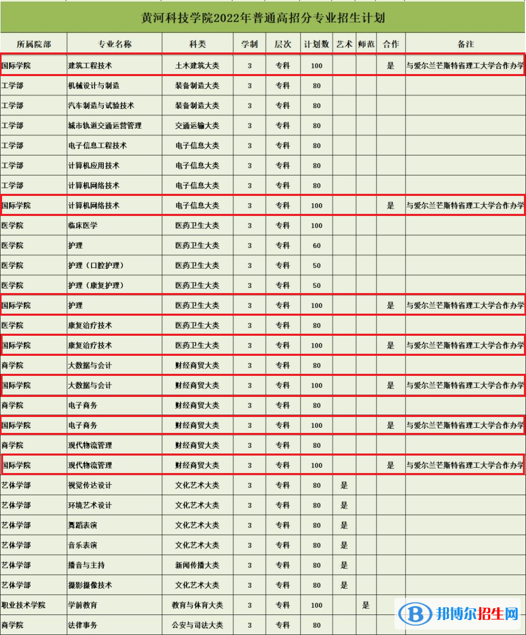 黃河科技學(xué)院有哪些中外合作辦學(xué)專業(yè)？（附名單）