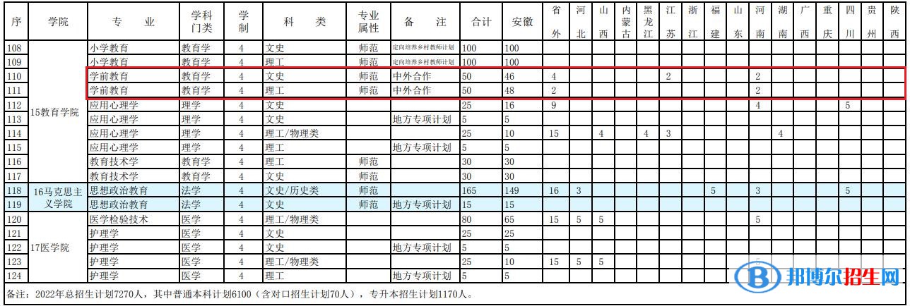 阜陽師范大學(xué)有哪些中外合作辦學(xué)專業(yè)？（附名單）
