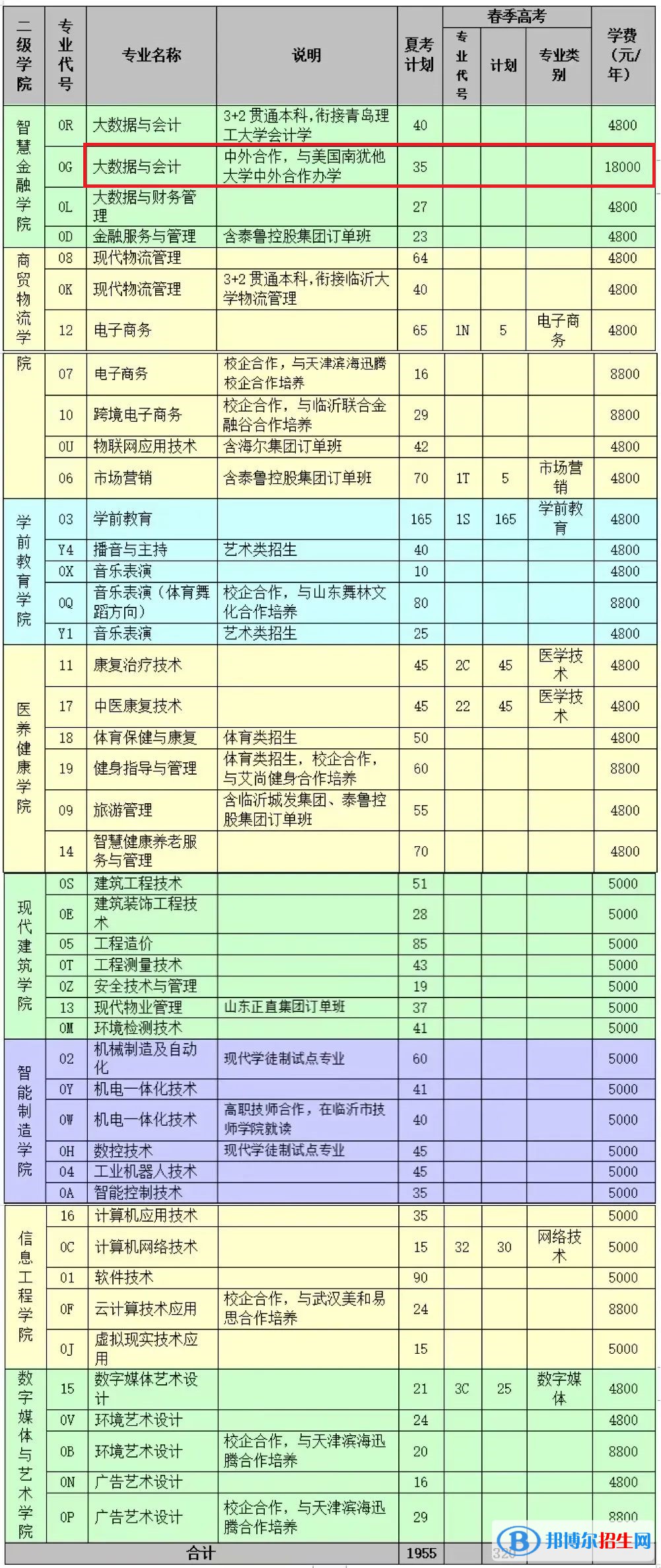 臨沂職業(yè)學(xué)院有哪些中外合作辦學(xué)專業(yè)？（附名單）