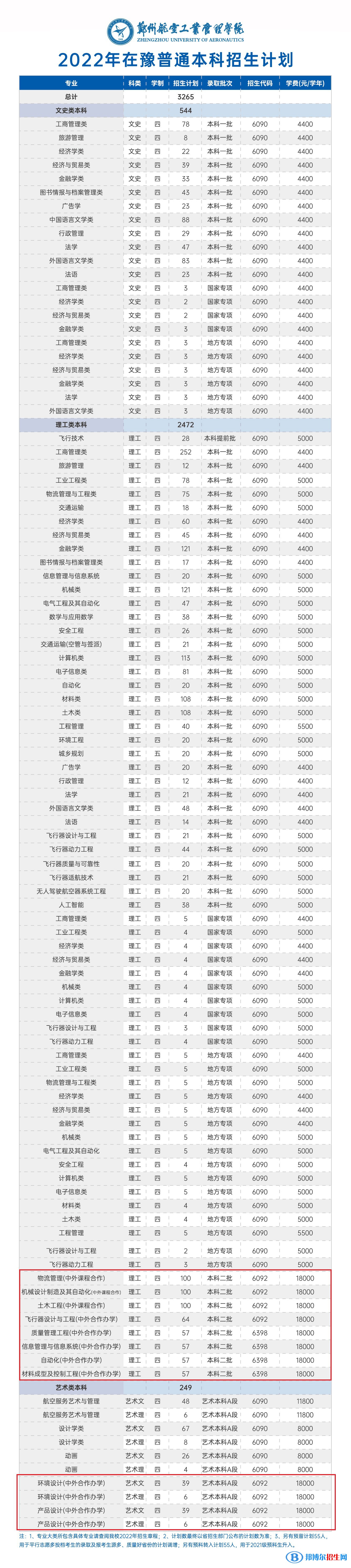 鄭州航空工業(yè)管理學院有哪些中外合作辦學專業(yè)？（附名單）