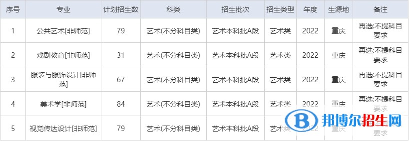 重慶第二師范學(xué)院藝術(shù)類專業(yè)有哪些？（藝術(shù)類專業(yè)）