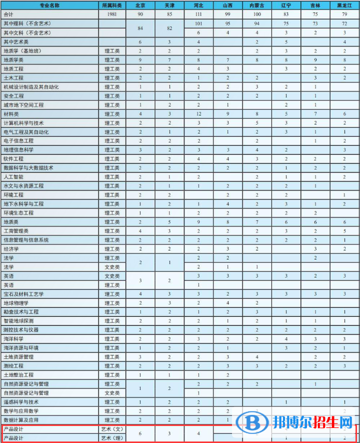中國地質(zhì)大學（北京）藝術(shù)類專業(yè)有哪些？（藝術(shù)類專業(yè)）