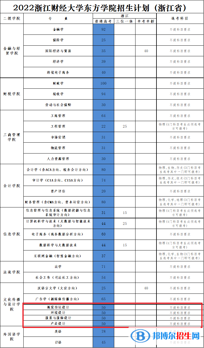 浙江財(cái)經(jīng)大學(xué)東方學(xué)院藝術(shù)類(lèi)專(zhuān)業(yè)有哪些？（藝術(shù)類(lèi)專(zhuān)業(yè)）