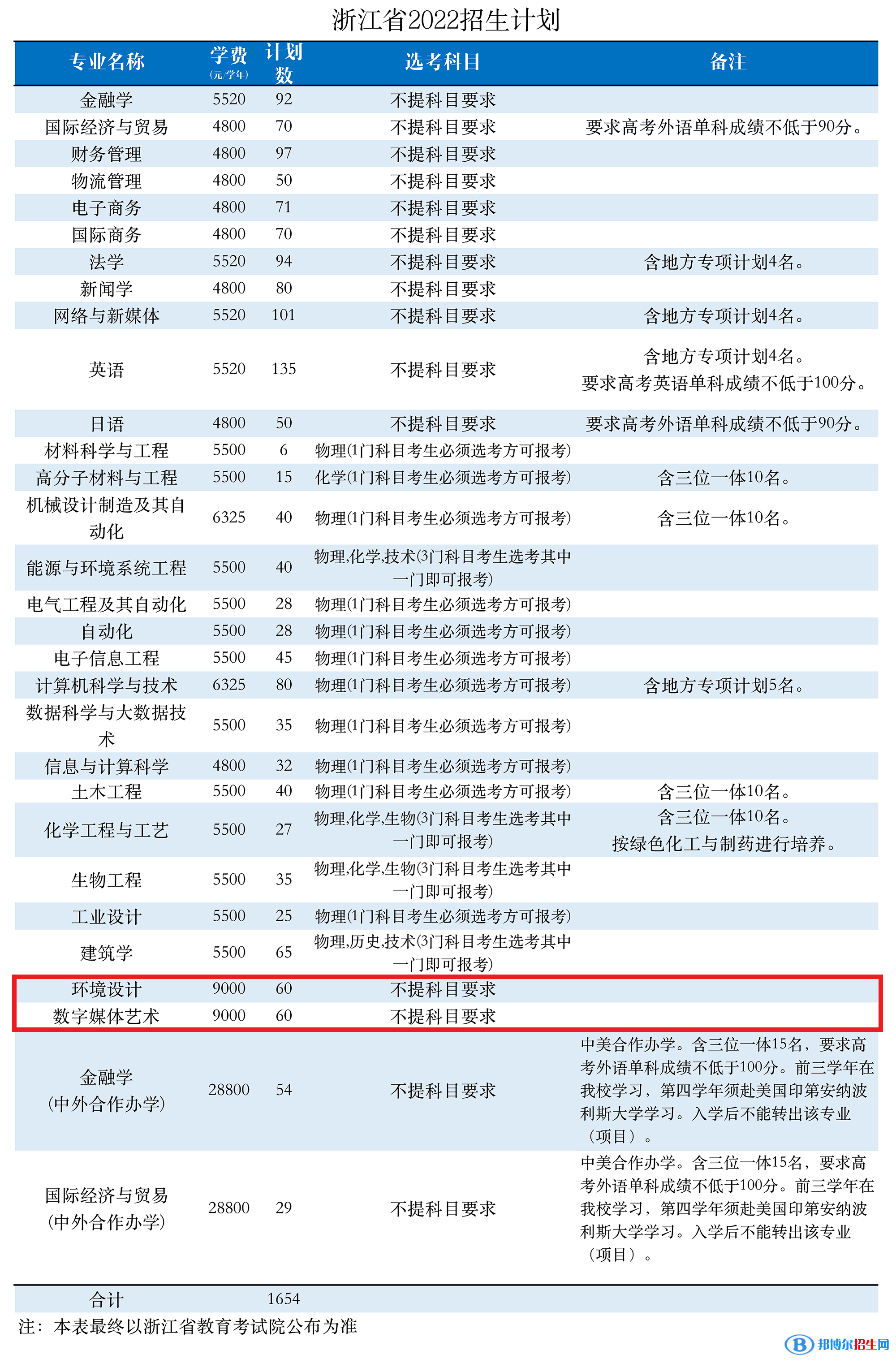 浙大寧波理工學(xué)院藝術(shù)類(lèi)專(zhuān)業(yè)有哪些？（藝術(shù)類(lèi)專(zhuān)業(yè)）